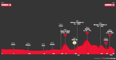 Miniprofil for cykelløbet Schweiz Rundt Kvinder [K] - 1. etape